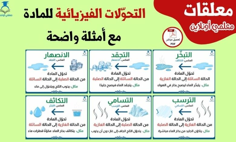 التحوّلات الفيزيائية للمادة مع أمثلة واضحة